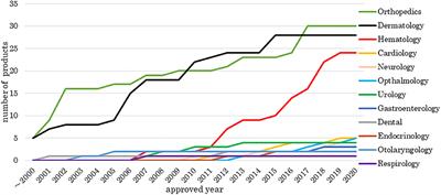 Characteristics of Medical Products Comprising Human Cells, Genes, or Tissues Developed in Japan and the European Union Compared via Public Assessment Reports